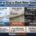 Clean vs Gray vs Black Water Damage — What it Means for Your Safety & Home